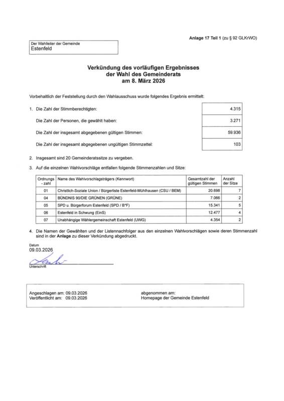 Vorläufiges Ergebnis GR